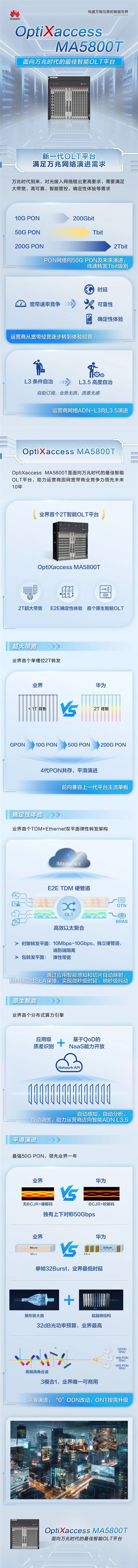 领先10年！一图看懂华为万兆新品MA5800T：独有上下对称50Gbps