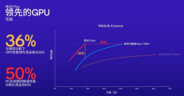 骁龙双雄X Elite、X Plus问世！高通再度向X86发起挑战