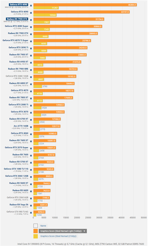3DMark  Steel  Nomad  28款显卡首测：Intel  Arc  A770逼平AMD  RX  6700 XT