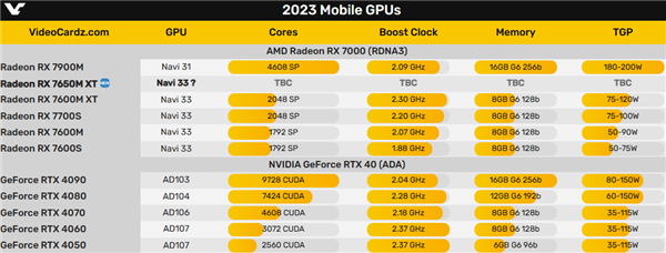 AMD还有新显卡RX  7650M  XT：首次外置专用