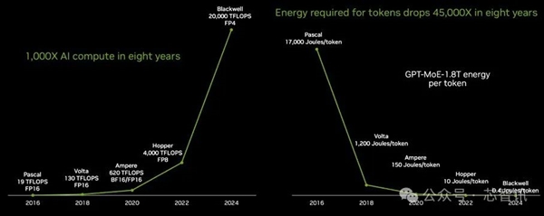 黄仁勋：NVIDIA  8年算力增长1000倍 能耗降低350倍！