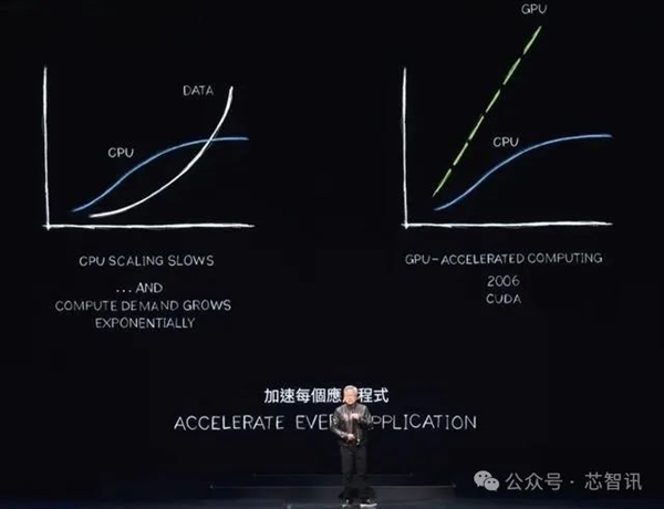 黄仁勋：NVIDIA  8年算力增长1000倍 能耗降低350倍！