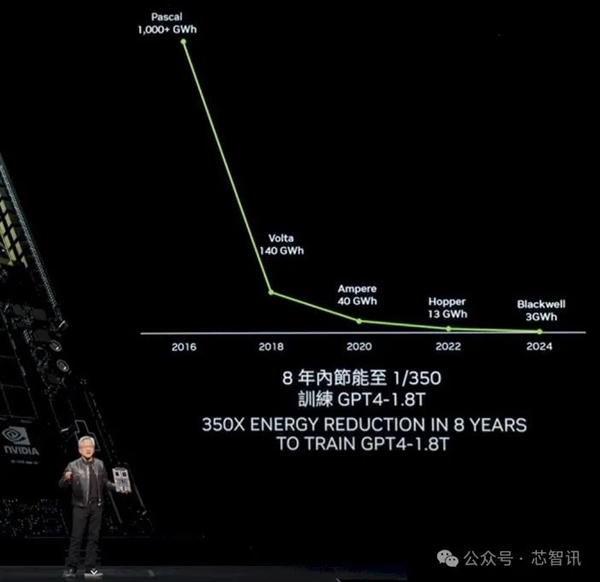黄仁勋：NVIDIA  8年算力增长1000倍 能耗降低350倍！