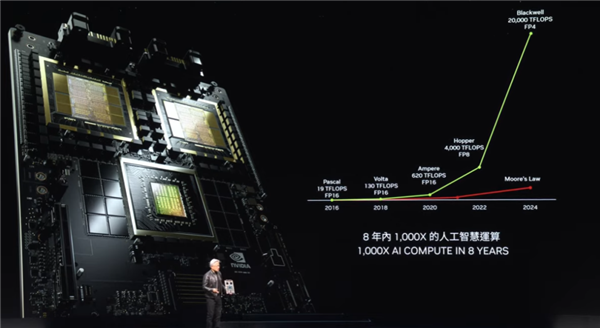 黄仁勋：NVIDIA  8年算力增长1000倍 能耗降低350倍！