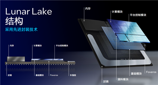 Intel  Lunar  Lake架构全公开：功耗大降40、E核性能飙升4倍