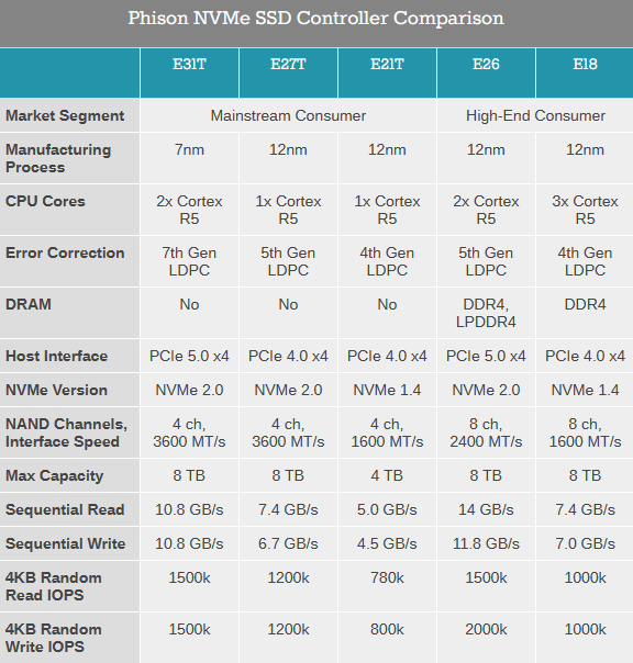 PCIe  5.0 SSD终于要便宜了！群联E31T主控无缓存能跑12GB/s