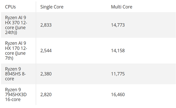 AMD  Zen5 12核心锐龙AI  9 HX  370跑分曝光：超越现有旗舰25