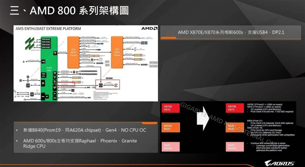 AMD  Zen5锐龙9000新主板X870E/X870普及USB4！但得多等两个月