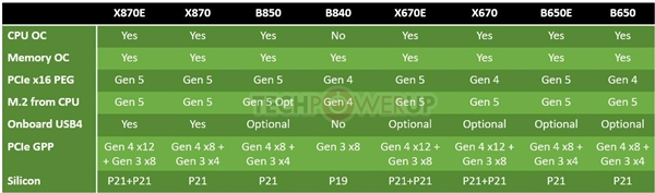 AMD  Zen5锐龙9000新主板X870E/X870普及USB4！但得多等两个月