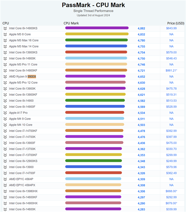 AMD  Zen5处理器PassMark跑分首曝！锐龙9 9900X单核与14900K相当