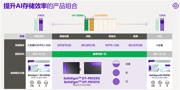 14.5GB/s榨干！Solidigm终于迈入PCIe  5.0 SSD时代：速度无敌、稳如泰山