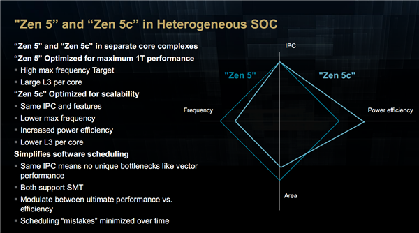 AMD  Zen5架构深入解读：频率降低、性能却飞升的秘密找到了！