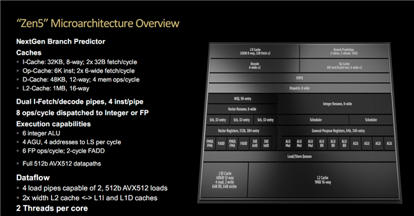 AMD  Zen5架构深入解读：频率降低、性能却飞升的秘密找到了！