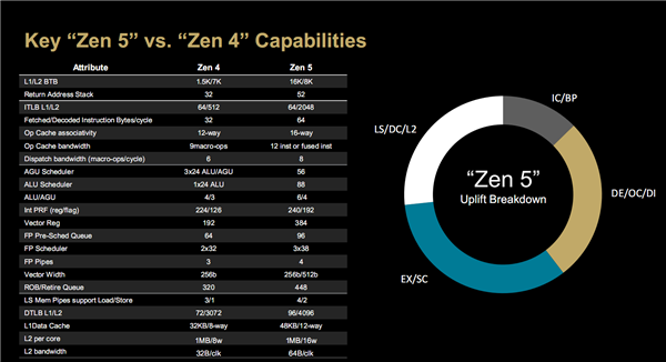 AMD  Zen5架构深入解读：频率降低、性能却飞升的秘密找到了！