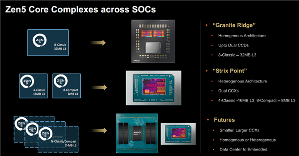 AMD  Zen5架构深入解读：频率降低、性能却飞升的秘密找到了！
