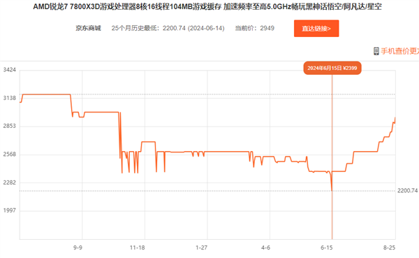 无敌的游戏神U！锐龙7 7800<i></i>X3D疯狂涨价逼近3000元