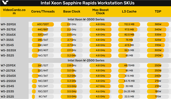 385W  60核心要4.2万元！Intel正式发布发烧新U至强W-3500、W-2500