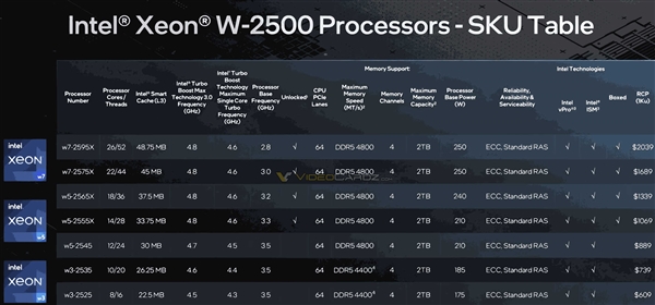385W  60核心要4.2万元！Intel正式发布发烧新U至强W-3500、W-2500