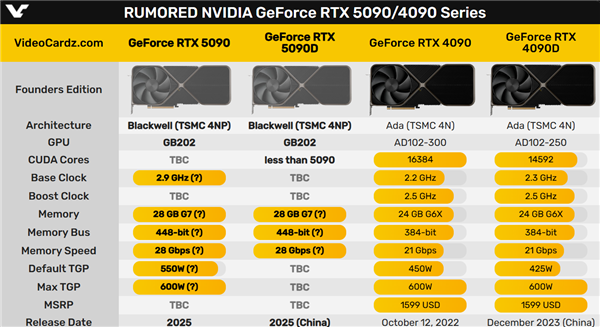 RTX  5090D、RTX  5080D中国特供版定了！都打不过5080？