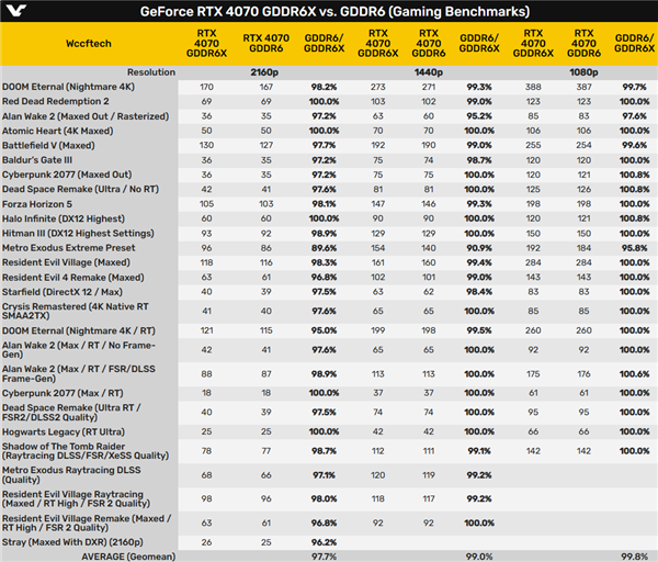 RTX  4070 GDDR6X、GDDR6性能对比：影响不大 但一游戏损失10