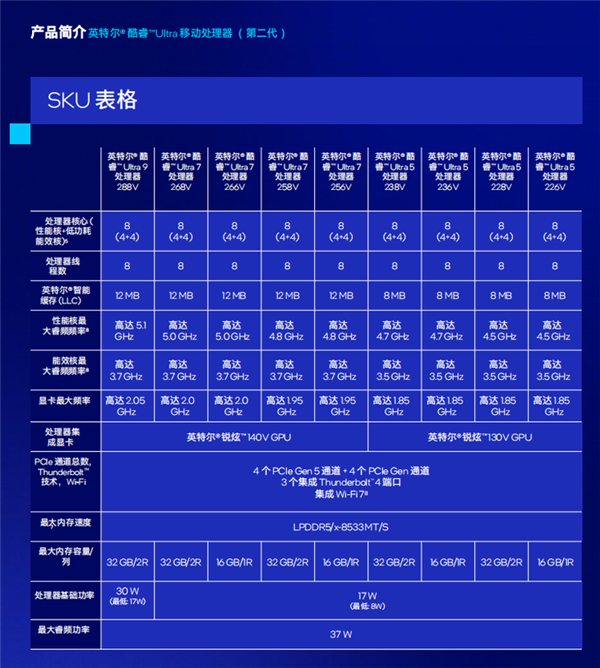 英特尔花费巨大心血打造酷睿Ultra  200V系列：成败关键在核显