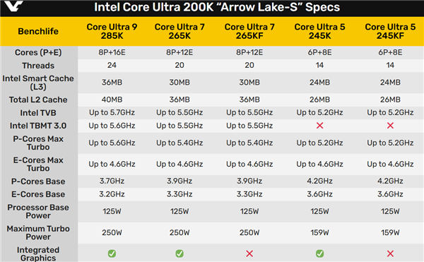 酷睿Ultra  200K规格完全定了！基础频率大涨、最大功耗250W