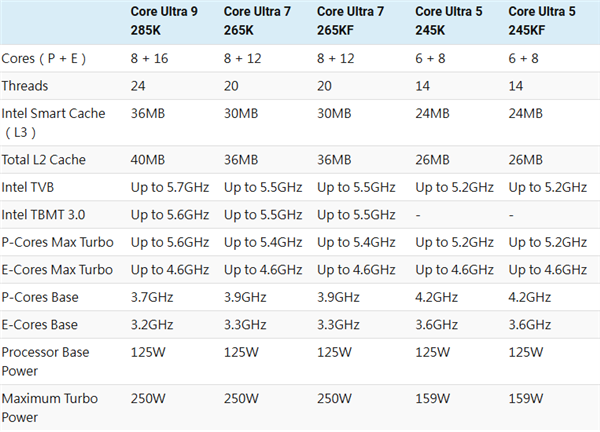 酷睿Ultra  200K规格完全定了！基础频率大涨、最大功耗250W