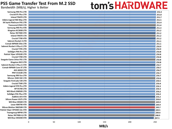 这才是我想要的PCIe  5.0 SSD！慧荣SM2508主控首测：读写满血 还不烫手