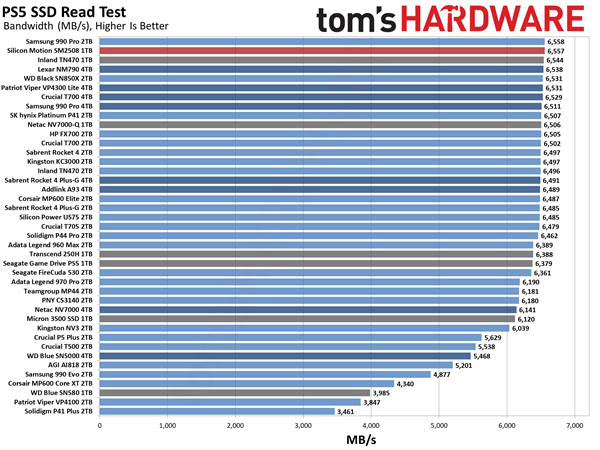 这才是我想要的PCIe  5.0 SSD！慧荣SM2508主控首测：读写满血 还不烫手