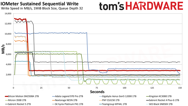 这才是我想要的PCIe  5.0 SSD！慧荣SM2508主控首测：读写满血 还不烫手