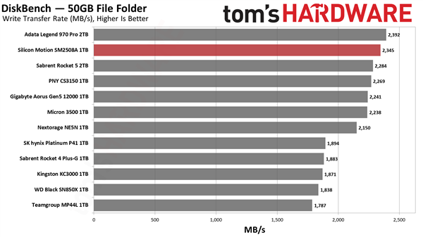 这才是我想要的PCIe  5.0 SSD！慧荣SM2508主控首测：读写满血 还不烫手