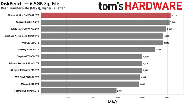 这才是我想要的PCIe  5.0 SSD！慧荣SM2508主控首测：读写满血 还不烫手