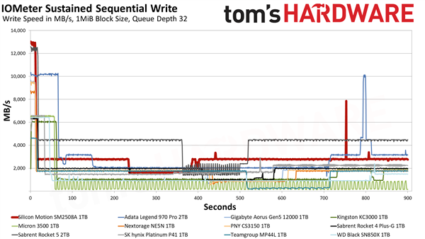 这才是我想要的PCIe  5.0 SSD！慧荣SM2508主控首测：读写满血 还不烫手