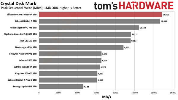 这才是我想要的PCIe  5.0 SSD！慧荣SM2508主控首测：读写满血 还不烫手