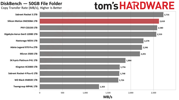 这才是我想要的PCIe  5.0 SSD！慧荣SM2508主控首测：读写满血 还不烫手