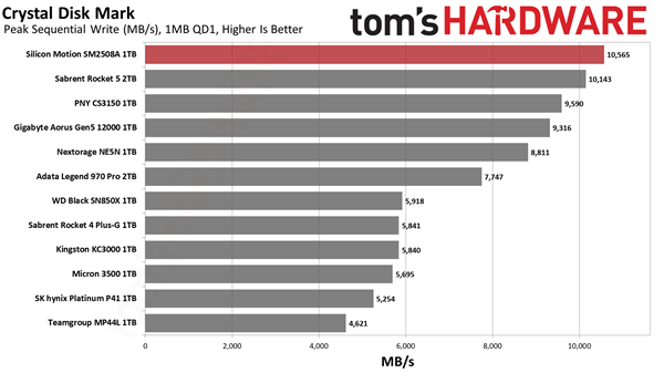这才是我想要的PCIe  5.0 SSD！慧荣SM2508主控首测：读写满血 还不烫手