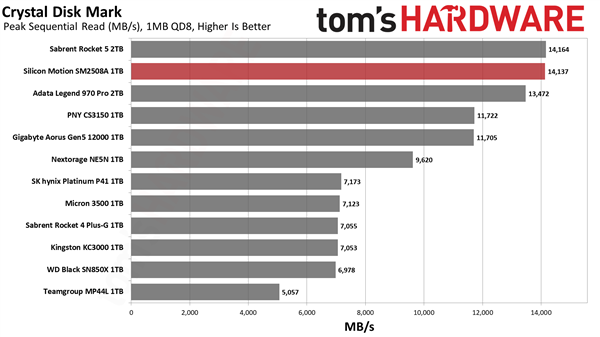 这才是我想要的PCIe  5.0 SSD！慧荣SM2508主控首测：读写满血 还不烫手