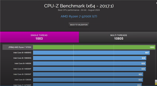 6.3GHz锐龙9 7900X登顶大胜7.1GHz  i9-14900KF！感谢AVX-512