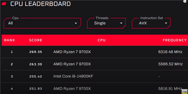 6.3GHz锐龙9 7900X登顶大胜7.1GHz  i9-14900KF！感谢AVX-512