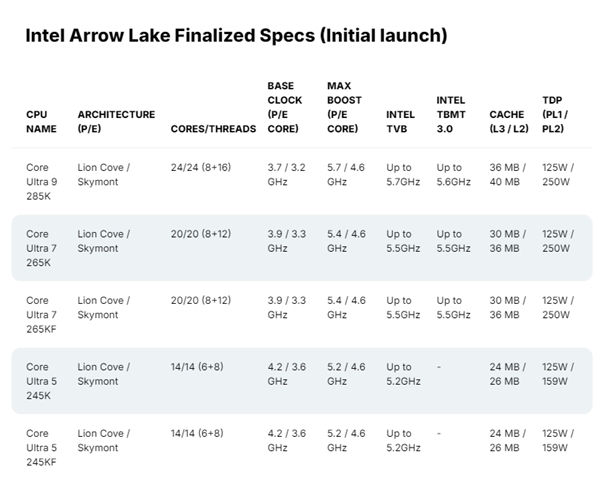 Intel  Core  Ultra  9 285K突破5000分：成为PassMark最快单线程CPU  比14900K快11%