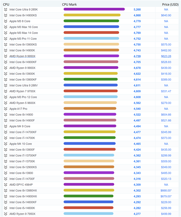 Intel  Core  Ultra  9 285K突破5000分：成为PassMark最快单线程CPU  比14900K快11%
