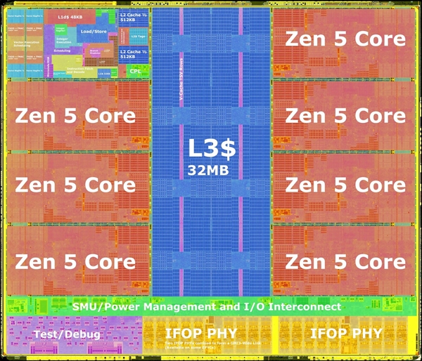 AMD  Zen5锐龙9000内核布局解密：512位浮点单元大变