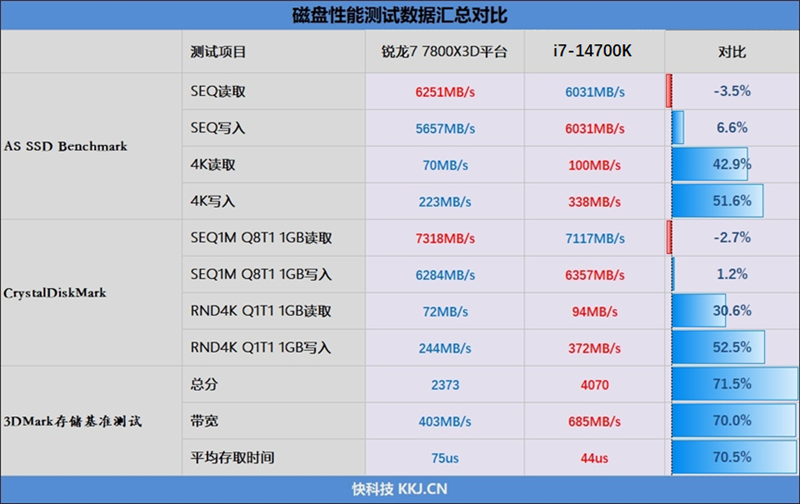 锐龙7 7800<i></i>X3D与i7-14700K到底怎么选！其实很简单