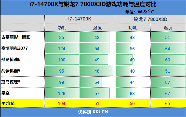锐龙7 7800<i></i>X3D与i7-14700K到底怎么选！其实很简单