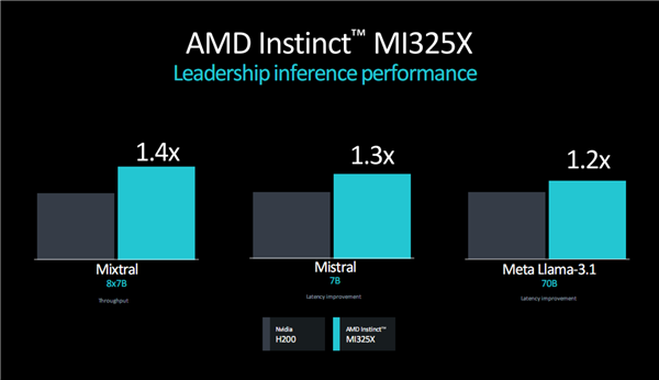 AMD发布新GPU加速卡Instinct  MI325X：八卡2TB  HBM3E、FP8性能超每秒2亿亿次