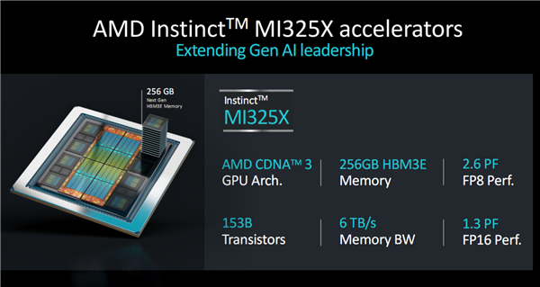 AMD发布新GPU加速卡Instinct  MI325X：八卡2TB  HBM3E、FP8性能超每秒2亿亿次