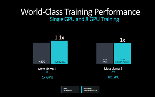 AMD发布新GPU加速卡Instinct  MI325X：八卡2TB  HBM3E、FP8性能超每秒2亿亿次