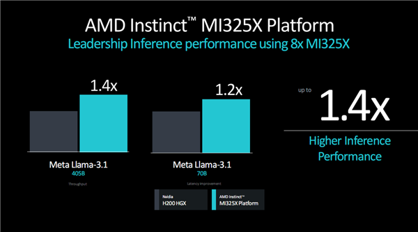 AMD发布新GPU加速卡Instinct  MI325X：八卡2TB  HBM3E、FP8性能超每秒2亿亿次