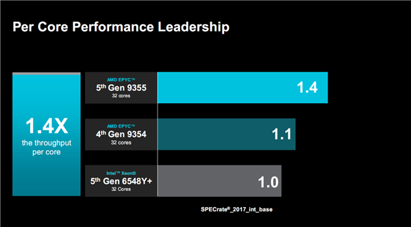 AMD正式发布Zen5/5c架构EPYC  9005：384线程5GHz无敌！4倍性能碾压对手