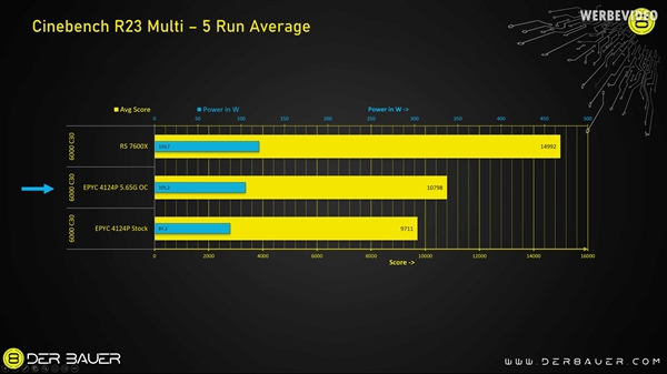 这年头还有4核心CPU！X670主板无缝点亮EPYC  4214P  功耗极低